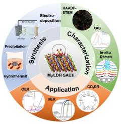 Catalytic applications of single-atom metal-anchored hydroxides: Recent advances and perspective