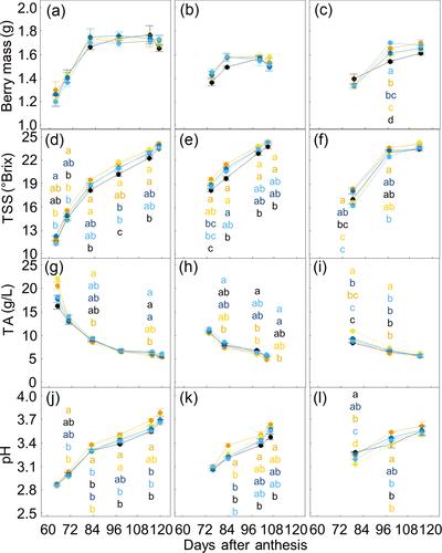 Timing and severity of crop load management influences technological maturity, terpene synthase expression and free terpene accumulation in Gewürztraminer grapes (Vitis vinifera L.)