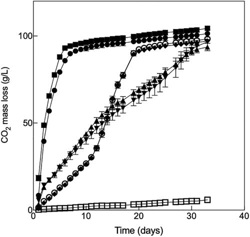 Effect of non-Saccharomyces yeast strains on 3-isobutyl-2-methoxypyrazine concentration and aroma properties in Sauvignon Blanc wines during fermentation