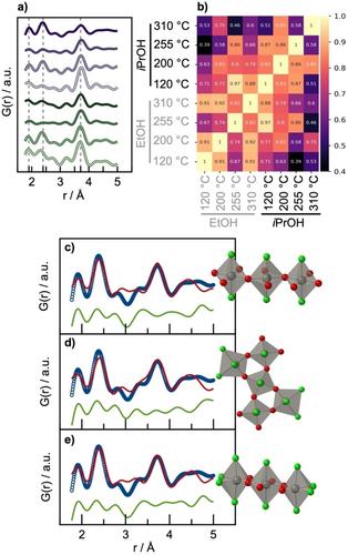 In Situ Studies of the Formation of Tungsten and Niobium Oxide Nanoparticles: Towards Automated Analysis of Reaction Pathways from PDF Analysis using the Pearson Correlation Coefficient