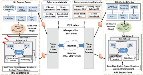 NEFTSec: Networked federation testbed for cyber-physical security of smart grid: Architecture, applications, and evaluation