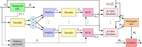 Real-time out-of-distribution detection in cyber-physical systems with learning-enabled components