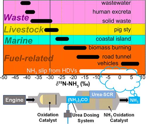 Isotopic Variability of Ammonia (δ15N-NH3) Slipped from Heavy-Duty Vehicles under Real-World Conditions