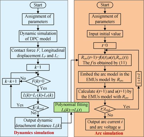 Characteristic analysis of pantograph–catenary detachment arc based on double-pantograph–catenary dynamics in electrified railways