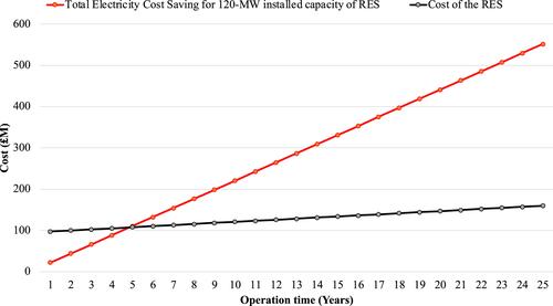 Comparison of renewable integration schemes for AC railway power supply system