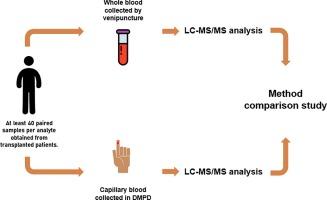 Clinical validation of a liquid chromatography-tandem mass spectrometry method for the quantification of calcineurin and mTOR inhibitors in dried matrix on paper discs