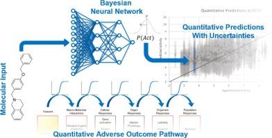 Towards quantifying the uncertainty in in silico predictions using Bayesian learning