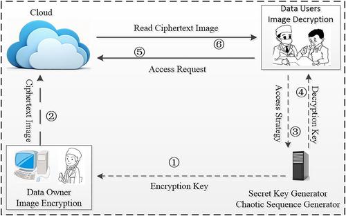 Medical image encryption algorithm based on hyper-chaotic system and DNA coding