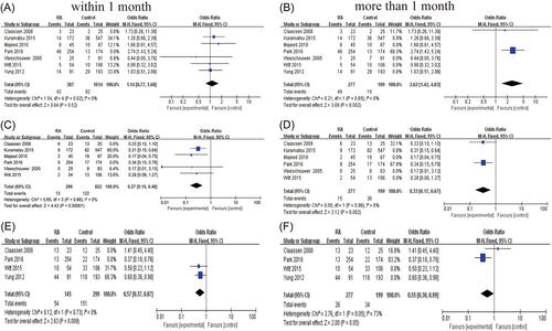 Whether it is safe to start anticoagulation after intracranial hemorrhage within 2 weeks: A systematic review and meta-analysis