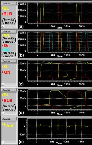 Challenges and solutions of working under threshold supply-voltage, for CNTFET-based SRAM-bitcell