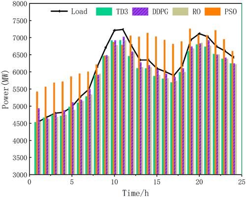 Day-ahead optimal dispatching of hybrid power system based on deep reinforcement learning