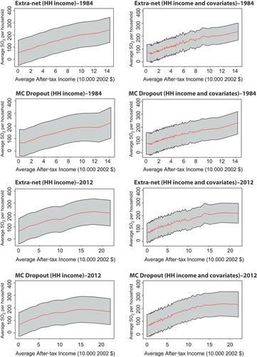 Environmental Engel curves: A neural network approach