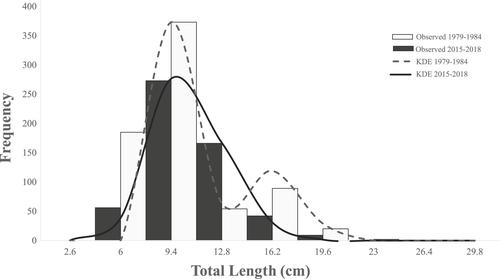 Are the Temporal Changes Observed in the Reproductive Biology of the Estuarine Conguito Sea Catfish Related to Increased Small-Scale Fishing Effort on the Northwestern Pacific Coast of Mexico?