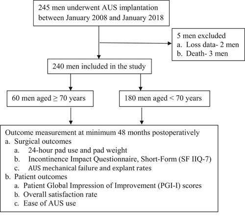 Is artificial urinary sphincter surgery safe and effective in elderly males aged 70 years and above?