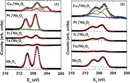 Photoactivity of nanostructured porous Nb2O5: Effect of Pt, Ta, Cu, and Ti impregnation
