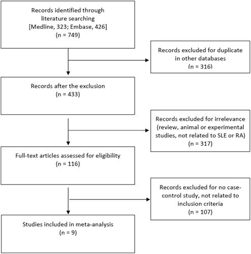 Association between the interferon-γ +874 T/A polymorphism and susceptibility to systemic lupus erythematosus and rheumatoid arthritis: A meta-analysis