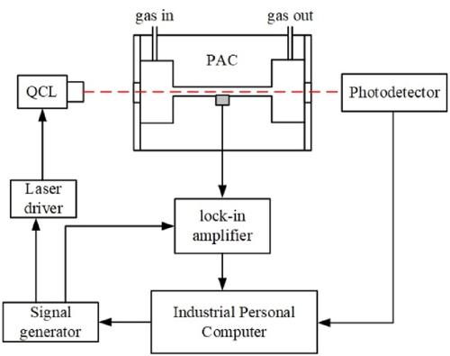 Optical gas sensing of sub-ppm SO2F2 and SOF2 from SF6 decomposition based on photoacoustic spectroscopy