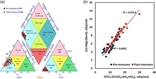 Comparison of classical and developed indexing methods for assessing the groundwater suitability for irrigation