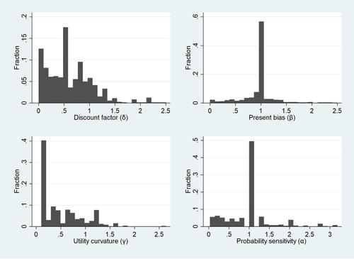 Do time preferences explain low health insurance take-up?