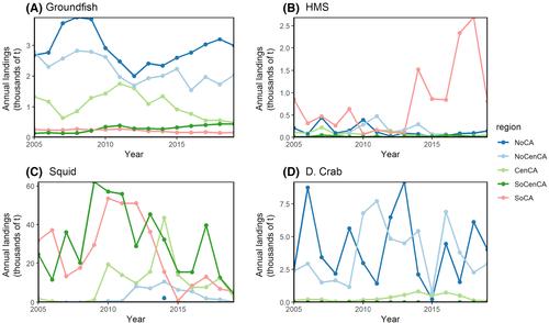 Spatial and Temporal Characteristics of California Commercial Fisheries from 2005 to 2019 and Potential Overlap with Offshore Wind Energy Development