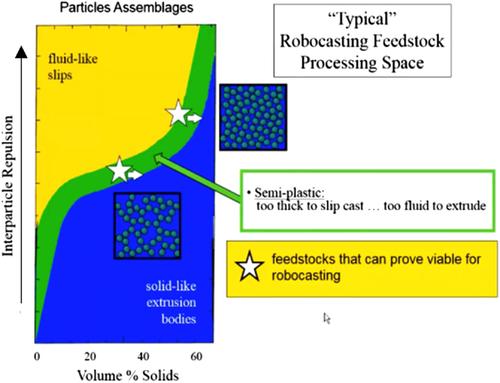Research, standards, and data needs for industrialization of ceramic direct ink writing