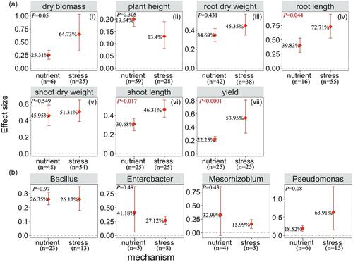 Application of microbial inoculants significantly  enhances crop productivity: A meta-analysis of studies from 2010 to 2020