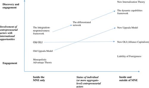 Rethinking intrapreneurship in the established MNE