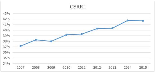 The influence of ownership structure on the extent of CSR reporting: An emerging market study