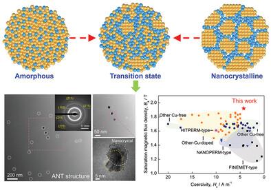 Exceptionally High Saturation Magnetic Flux Density and Ultralow Coercivity via an Amorphous–Nanocrystalline Transitional Microstructure in an FeCo-Based Alloy