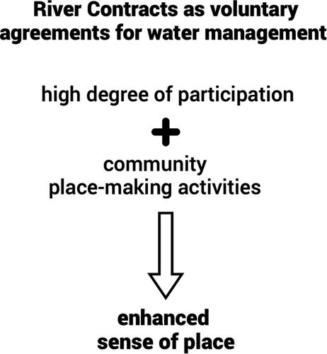 River contracts in north-east Italy: Water management or participatory processes?