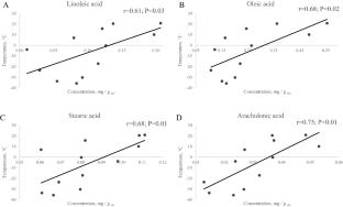 The year-round dynamic of metabolites accumulation in Pinus sylvestris needles in permafrost zone