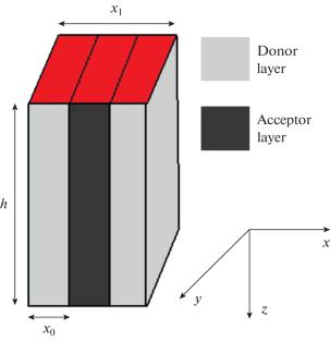 Thermally Coupled SHS Processes: Numerical Modeling