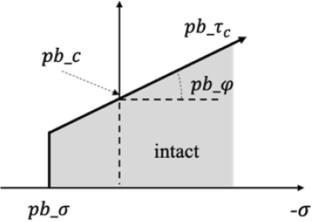 Calibration of DEM macro and micro parameters via XGBoost method