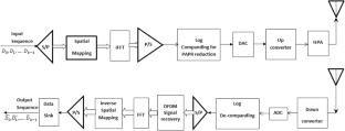 A Low complexity Spatial Mapping Assisted Companding Scheme (SMaCS) for PAPR Minimization in OFDM Systems