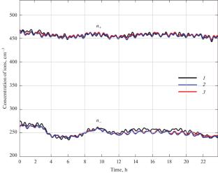 Sensor for the Concentration of Small Atmospheric Ions for Field Geophysical Observations