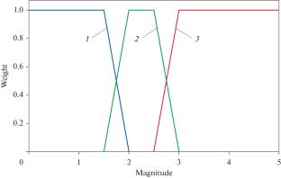 System for Automatic Recognition of Types of Sources of Regional Seismic Events