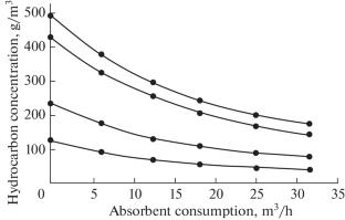 Desulfurization of a Low-Pressure Gas: Technology and Equipment for Oil Recovery