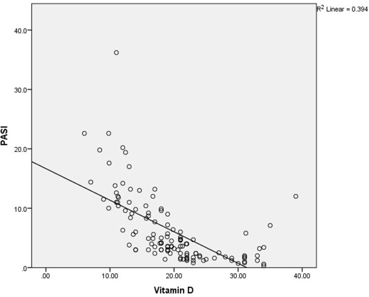 Assessment of Vitamin D Level in Patients with Psoriasis and Its Correlation with Disease Severity: A Case-Control Study.