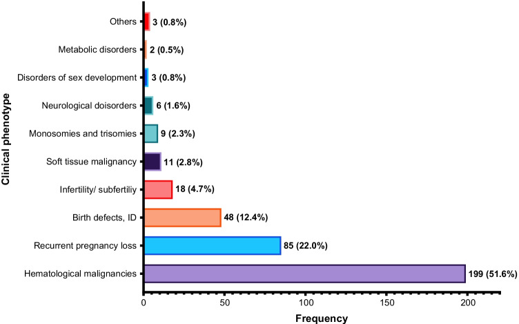 The spectrum of chromosomal translocations in the Arab world: ethnic-specific chromosomal translocations and their relevance to diseases.