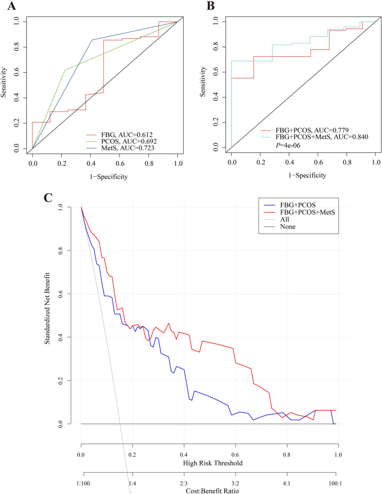 Metabolic syndrome is an independent risk factor for time to complete remission of fertility-sparing treatment in atypical endometrial hyperplasia and early endometrial carcinoma patients.