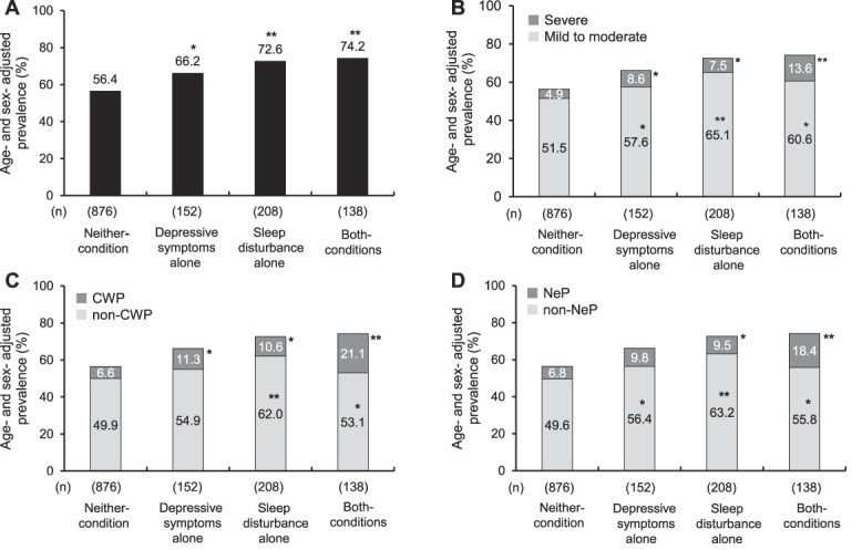Independent and combined associations of depressive symptoms and sleep disturbance with chronic pain in community-dwelling older adults.