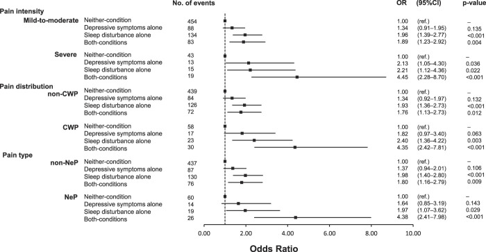 Independent and combined associations of depressive symptoms and sleep disturbance with chronic pain in community-dwelling older adults.