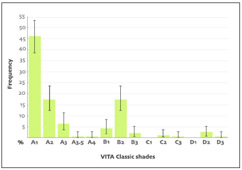 Tooth color in dental students from Buenos Aires University, Dental School, Argentina.