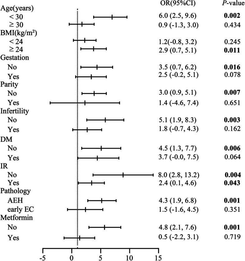 Metabolic syndrome is an independent risk factor for time to complete remission of fertility-sparing treatment in atypical endometrial hyperplasia and early endometrial carcinoma patients.