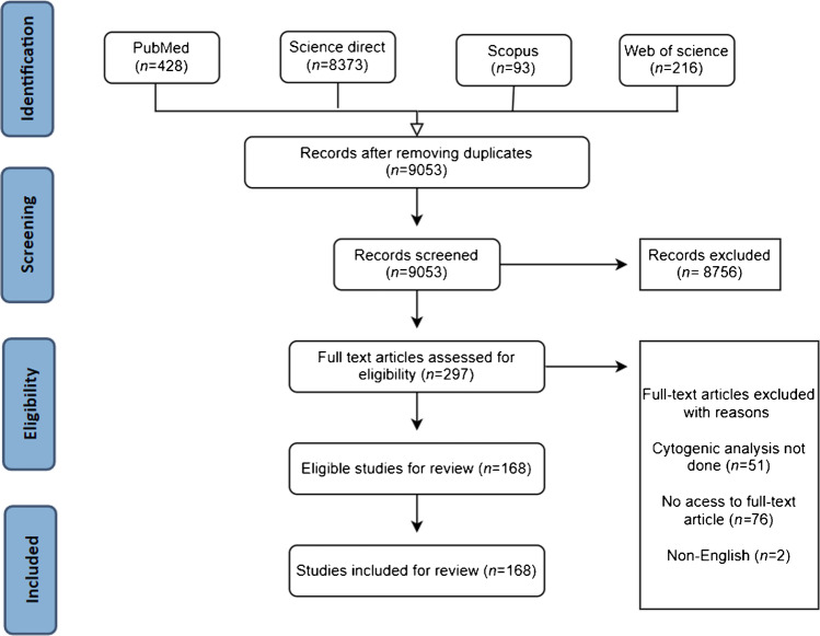 The spectrum of chromosomal translocations in the Arab world: ethnic-specific chromosomal translocations and their relevance to diseases.
