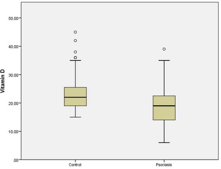 Assessment of Vitamin D Level in Patients with Psoriasis and Its Correlation with Disease Severity: A Case-Control Study.