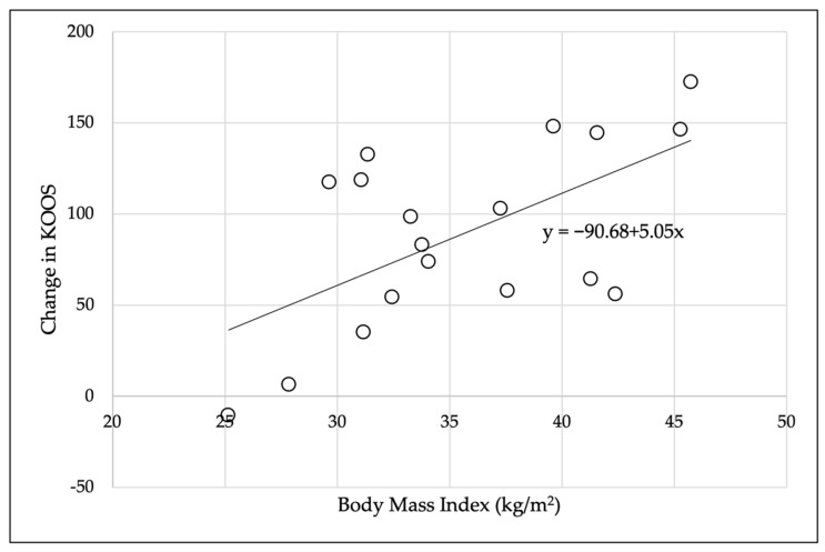 The Effect of Core Stabilization Training on Improving Gait and Self-Perceived Function in Patients with Knee Osteoarthritis: A Single-Arm Clinical Trial.