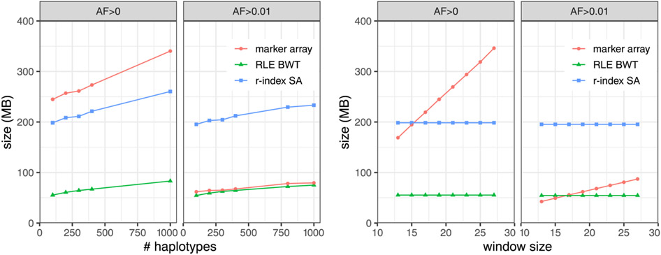 Pangenomic Genotyping with the Marker Array.