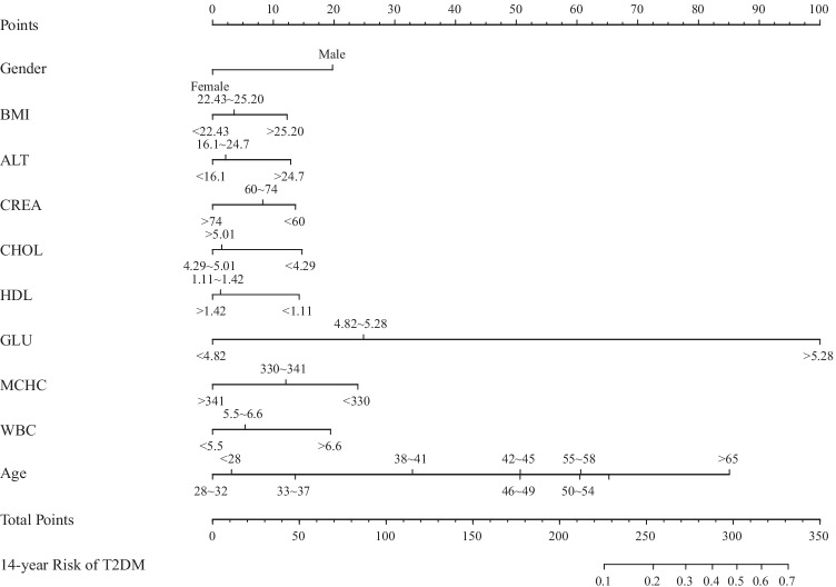 A nomogram model for the risk prediction of type 2 diabetes in healthy eastern China residents: a 14-year retrospective cohort study from 15,166 participants.