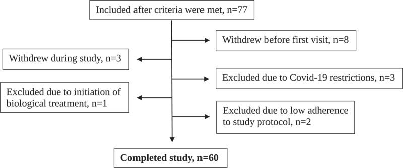 Physical activity, physical capacity and sedentary behavior among asthma patients.